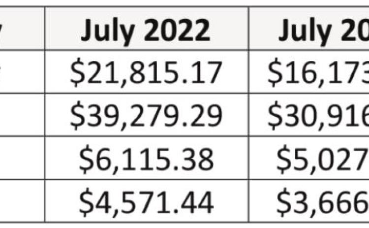 Sales tax revenue up in county