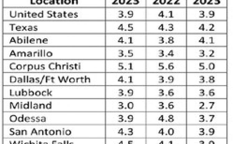 State unemployment rate rising