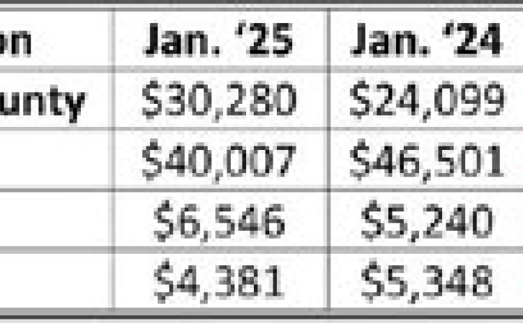 Hegar distributes $1.1B sales tax revenue
