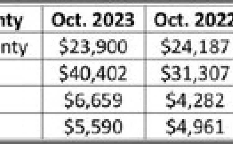 State sales tax allocations up 4.5%
