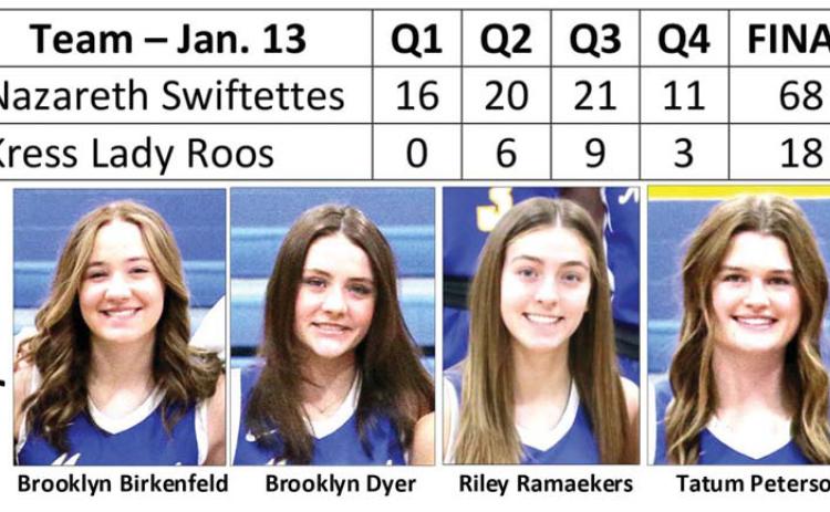 Swiftettes defeat Lady Roos, 68-18