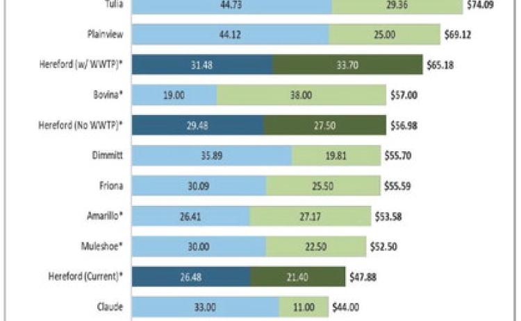 IN LINE--This chart shows that even with a hike in water and sewer rates, monthly charges in Hereford will be in line with a good many surrounding cities, including Amarillo.