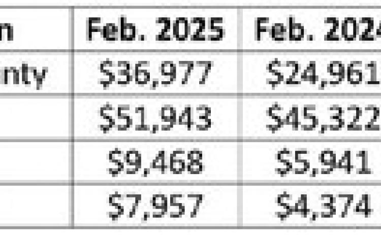 Hegar Distributes $1.5B in sales tax revenue