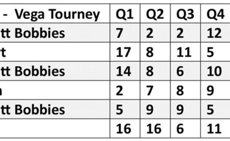 Bobbies compete in Vega tournament