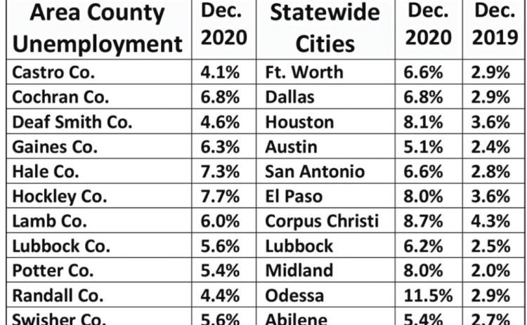Texas unemployment remains high, 7.2%