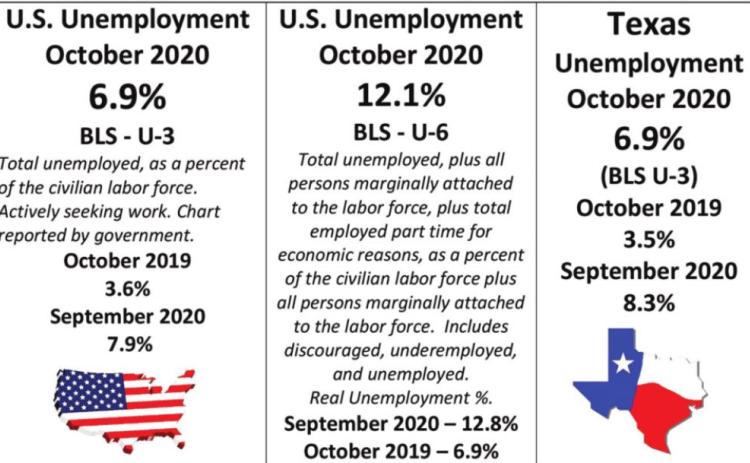Texas unemployment remains high at 6.9%