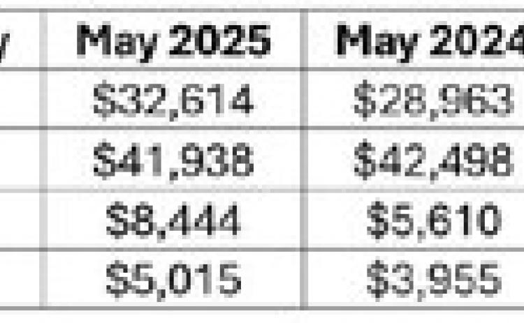 Hegar distributes $1.3B