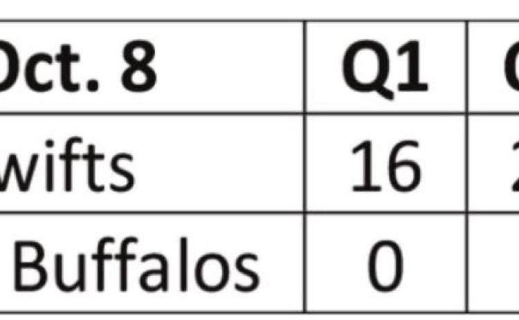 Swifts defeat Buffalos, 50-0
