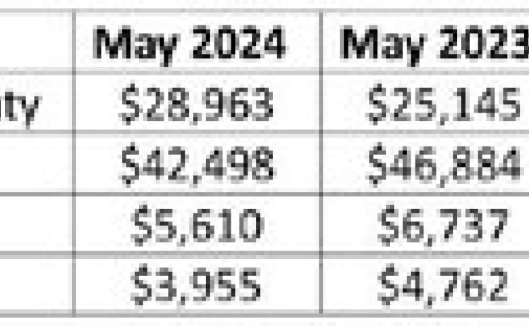 Hegar distributes $1.2B in sales tax revenue