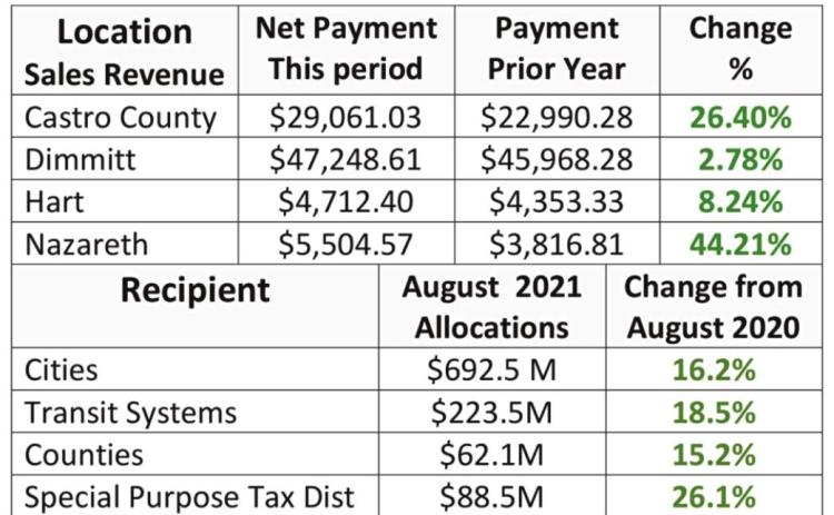 Hegar distributes $1.07B in sales tax revenue