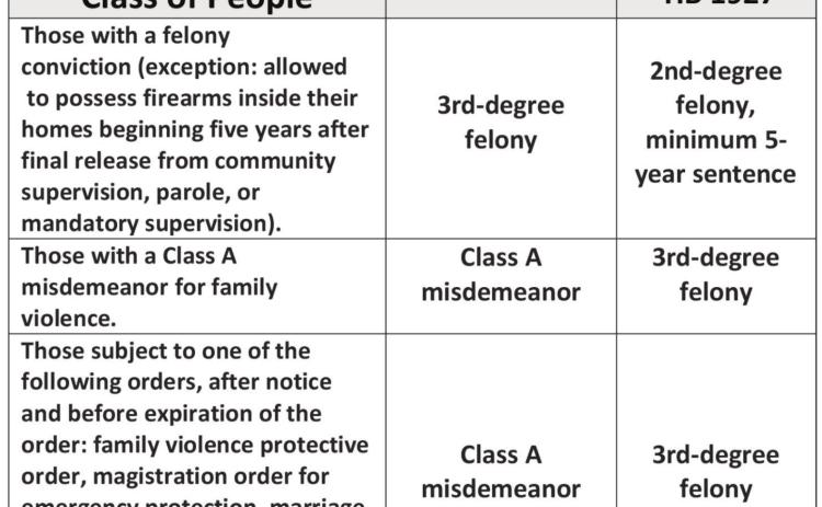 Texas passes gun carry bill