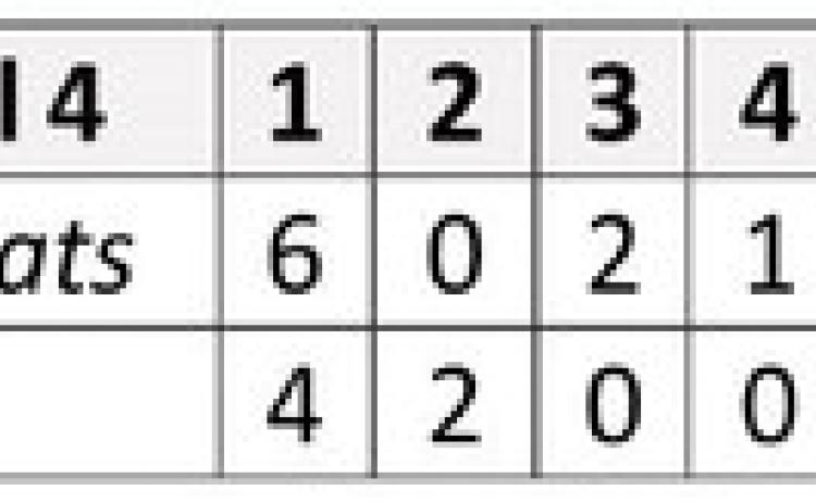 Bobcats defeat Wolves, 15-8