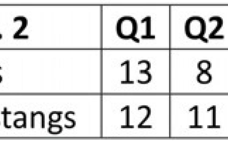 Bobcats suff er narrow loss to Mustangs