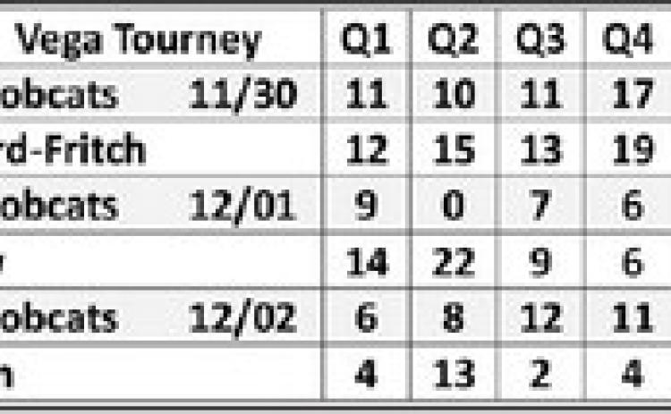 Bobcats compete in Vega Tournament