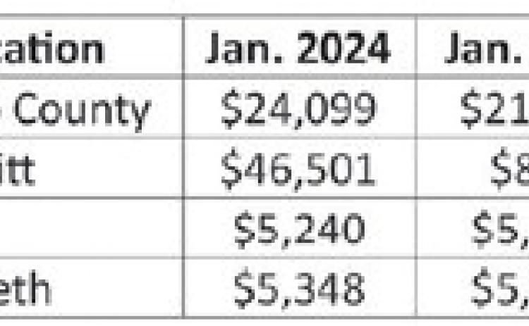 Hegar distributes $1.1B in sales tax allocations