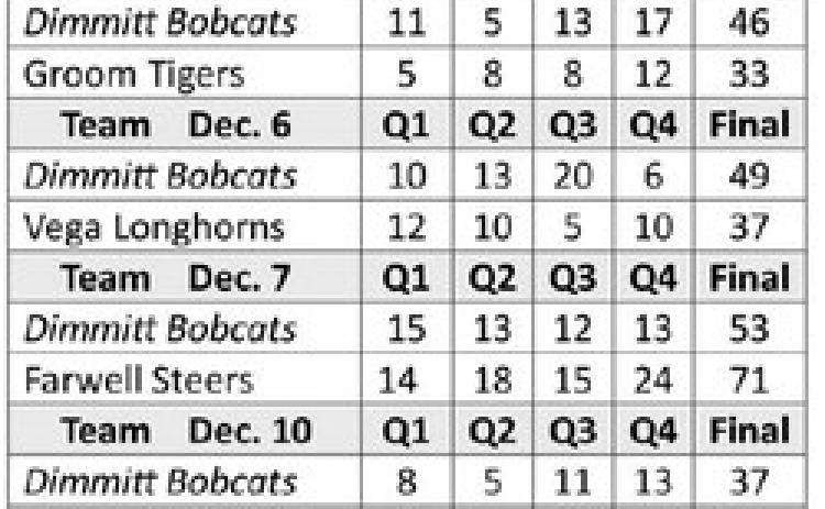 Bobcats win two, lose two