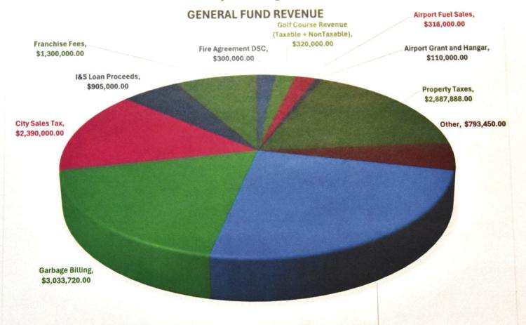 WHERE IT COMES FROM--This chart, supplied to city commissioners for a Special Meeting August 27, shows where revenue sources for the General Fund originate.