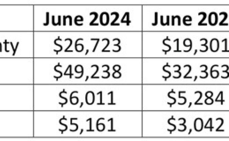 Hegar distributes sales tax allocations