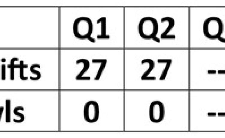 Swifts defeat Owls, 54-0