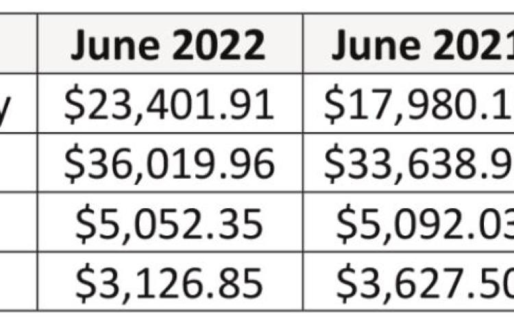 Hegar distributes $1B in sales tax revenue