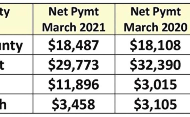 Counties recieve $763M in sales tax allocations