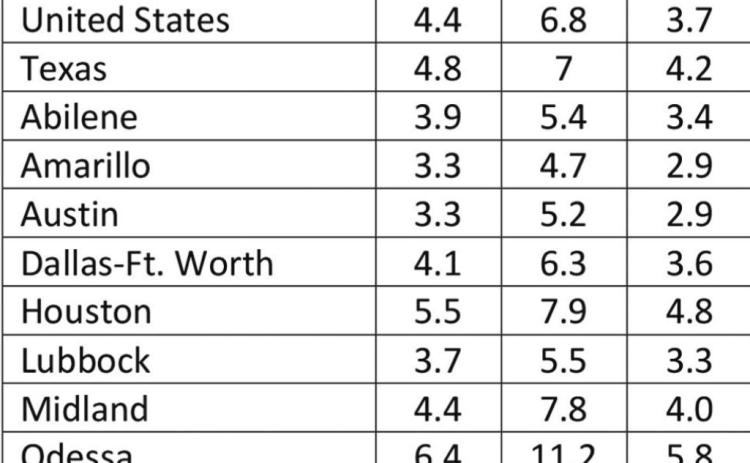 State gains jobs, unemployment