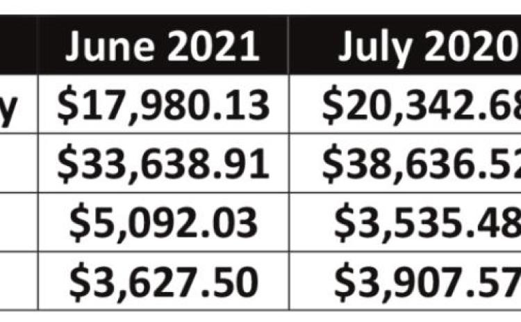 State sales tax revenue at $3.2B