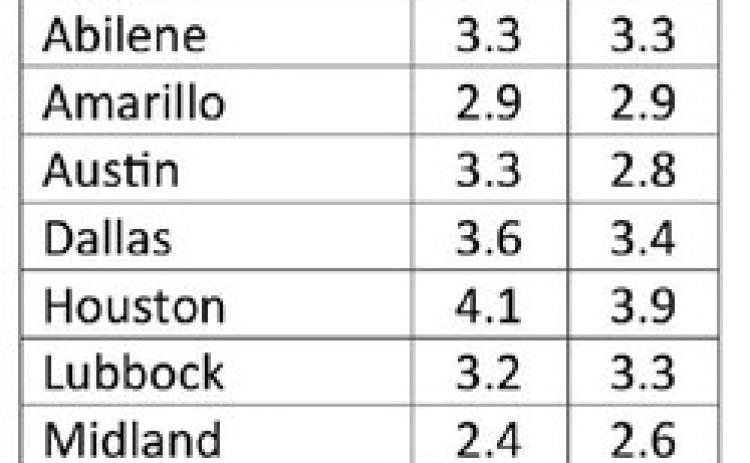 Texas unemployment rate at 4.1%