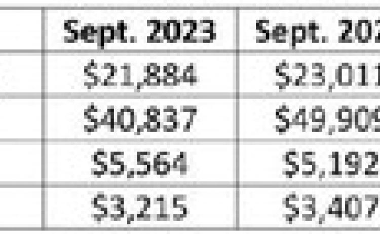 Hegar distributes $1.1B