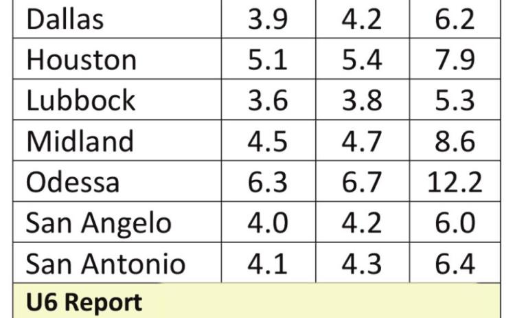 Texas unemployment continues to improve
