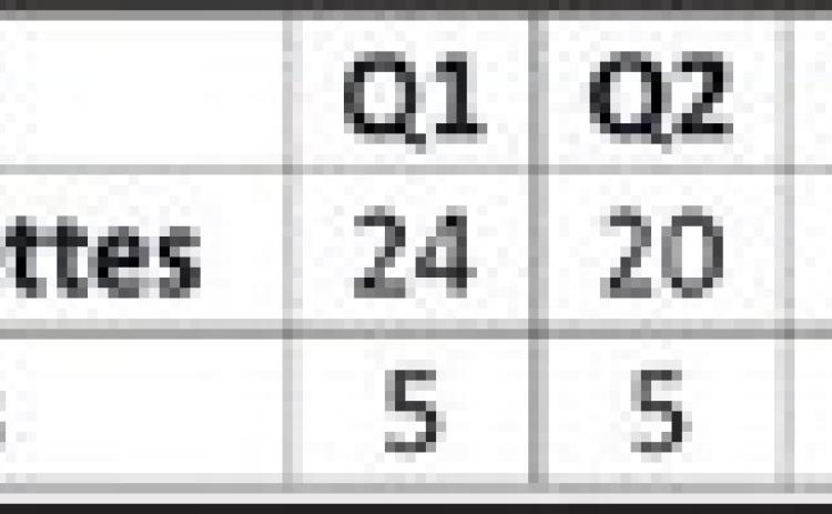 Swiftettes win over Lady Roos