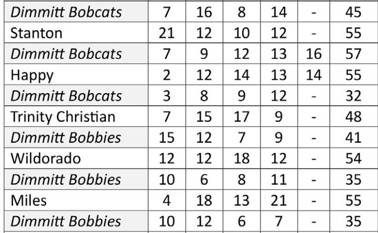 Bobcats win consolation at Caprock Classic